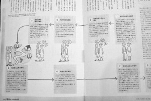 ブッダプログラムで行っている「死を体感するワーク」図